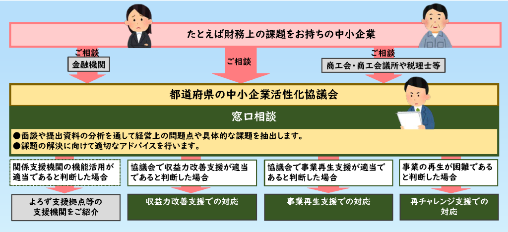 窓口相談のフロー図